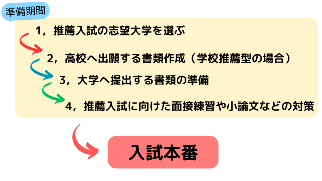 1，推薦入試の志望大学を選ぶ
2，高校へ出願する書類作成（学校推薦型の場合）
3，大学へ提出する書類の準備
4，推薦入試に向けた面接練習や小論文などの対策
