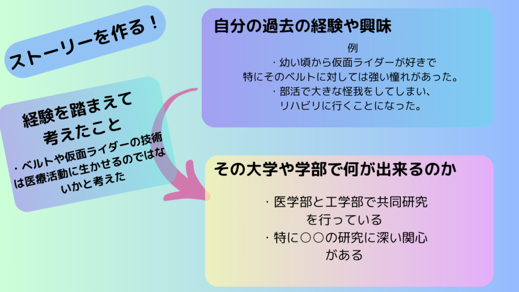 1，過去の経験や興味を書く
2，経験を踏まえてどのように考える様になったのかを書く
3、考えたことについてをその大学や学部でどのように叶えることが出来るのかを書く